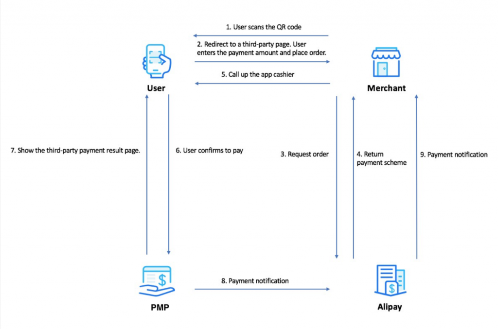 Alipay Entry Code Payment Flow 