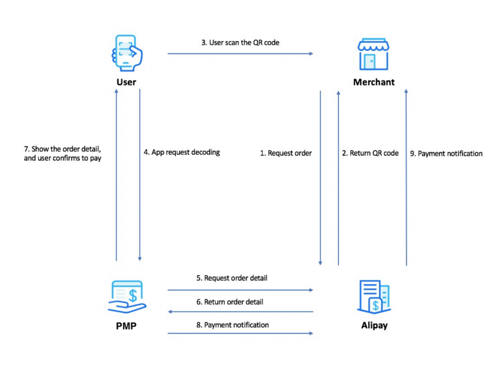 Alipay Order Code Payment Flow