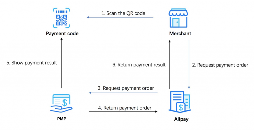 Alipay User-presented payment flow