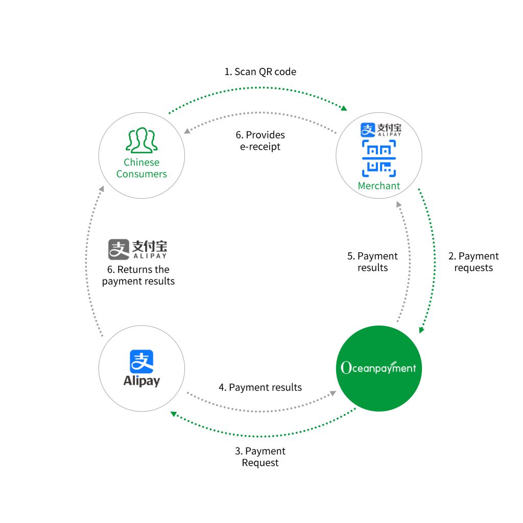 Alipay transaction process