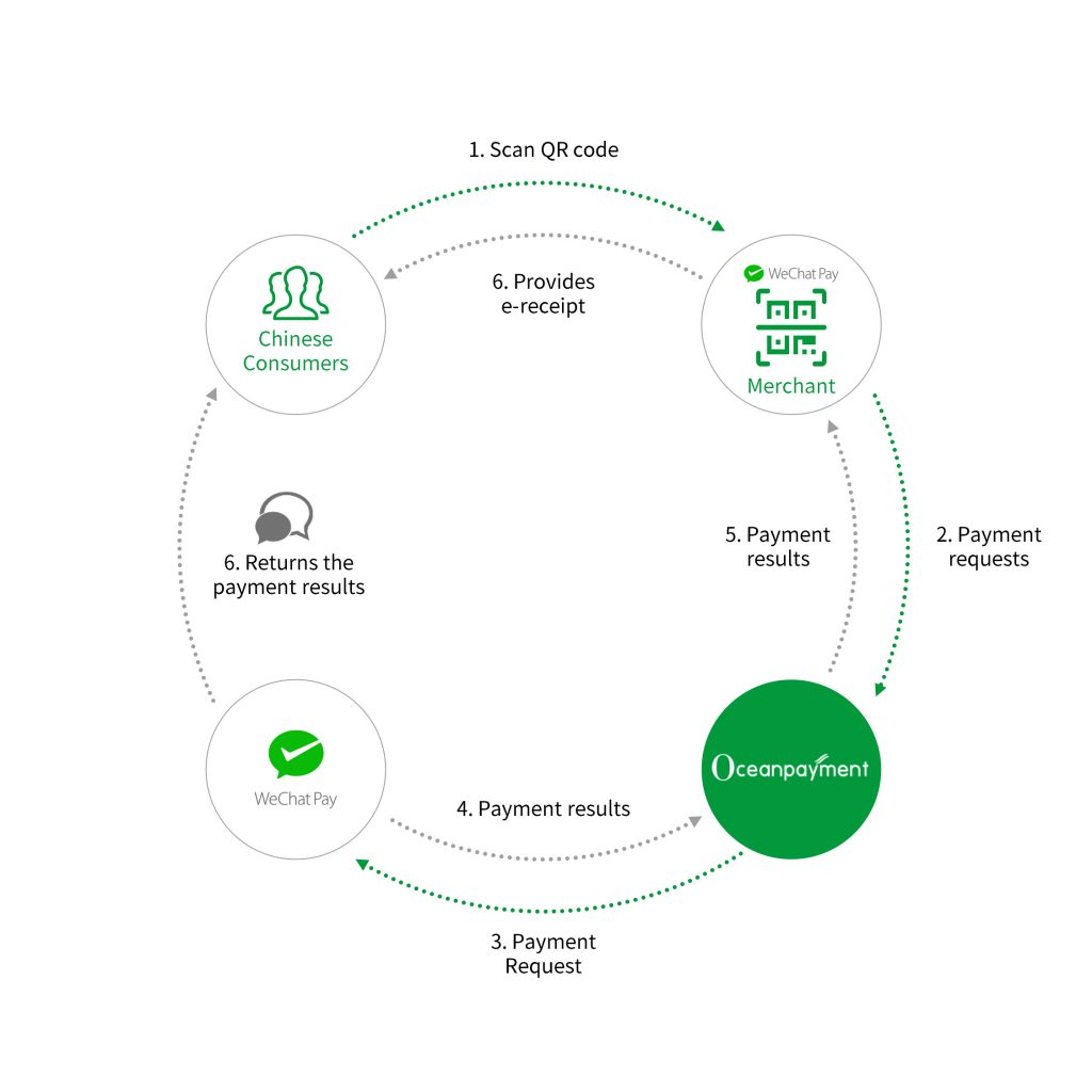 wechat pay online transaction process