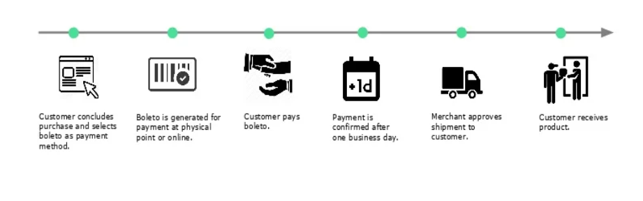 how does boleto payment work?