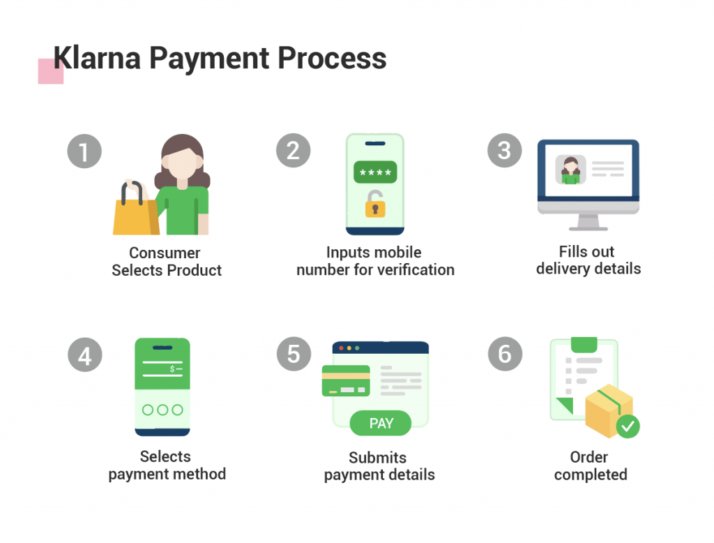 Klarna Payment Process